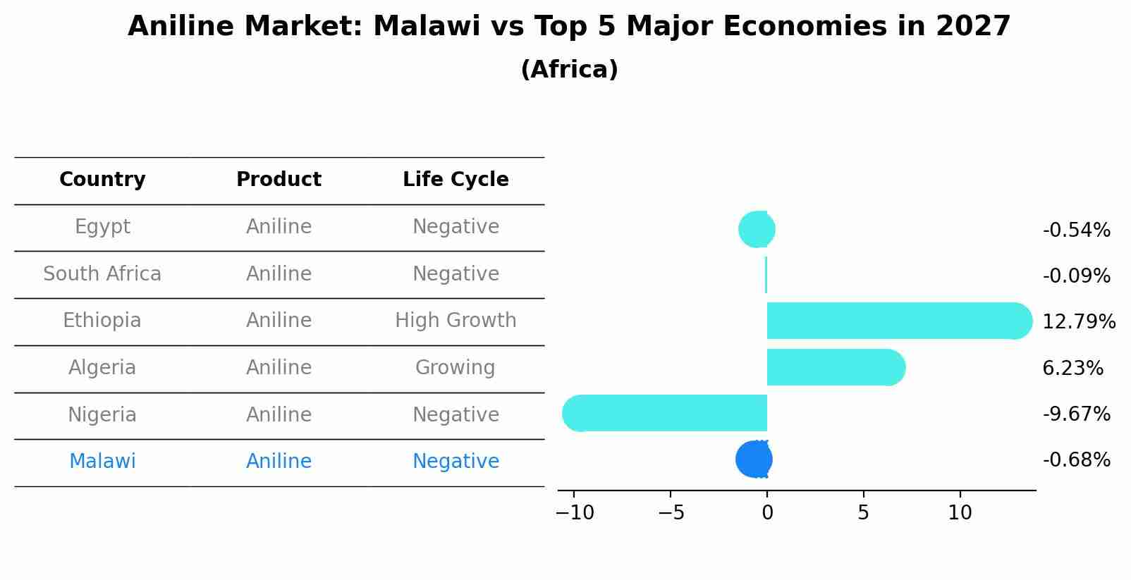 Aniline Market: Malawi vs Top 5 Major Economies in 2027 (Africa)