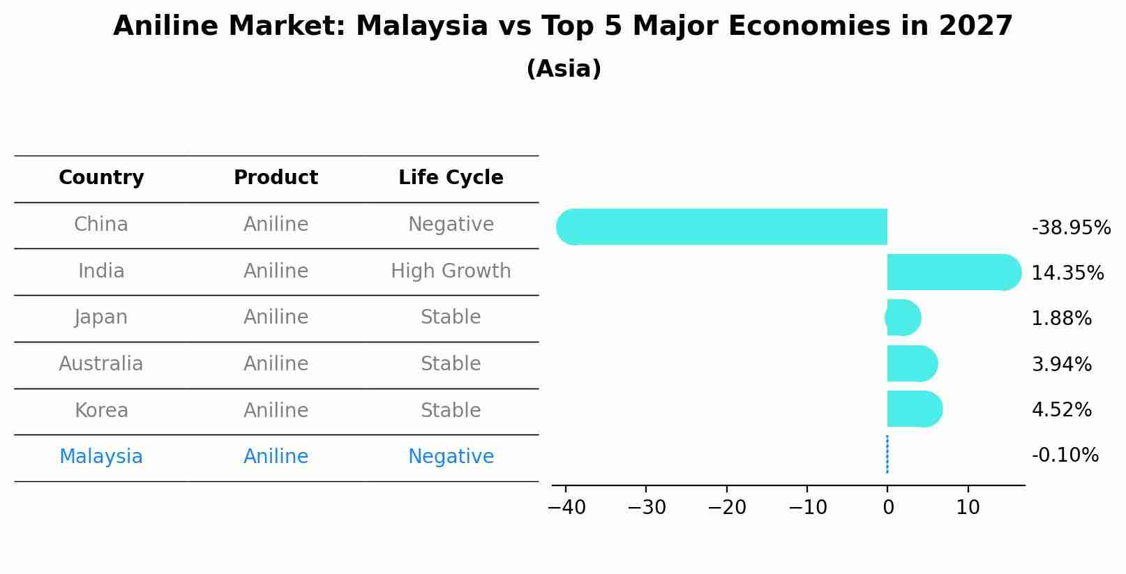 Aniline Market: Malaysia vs Top 5 Major Economies in 2027 (Asia)