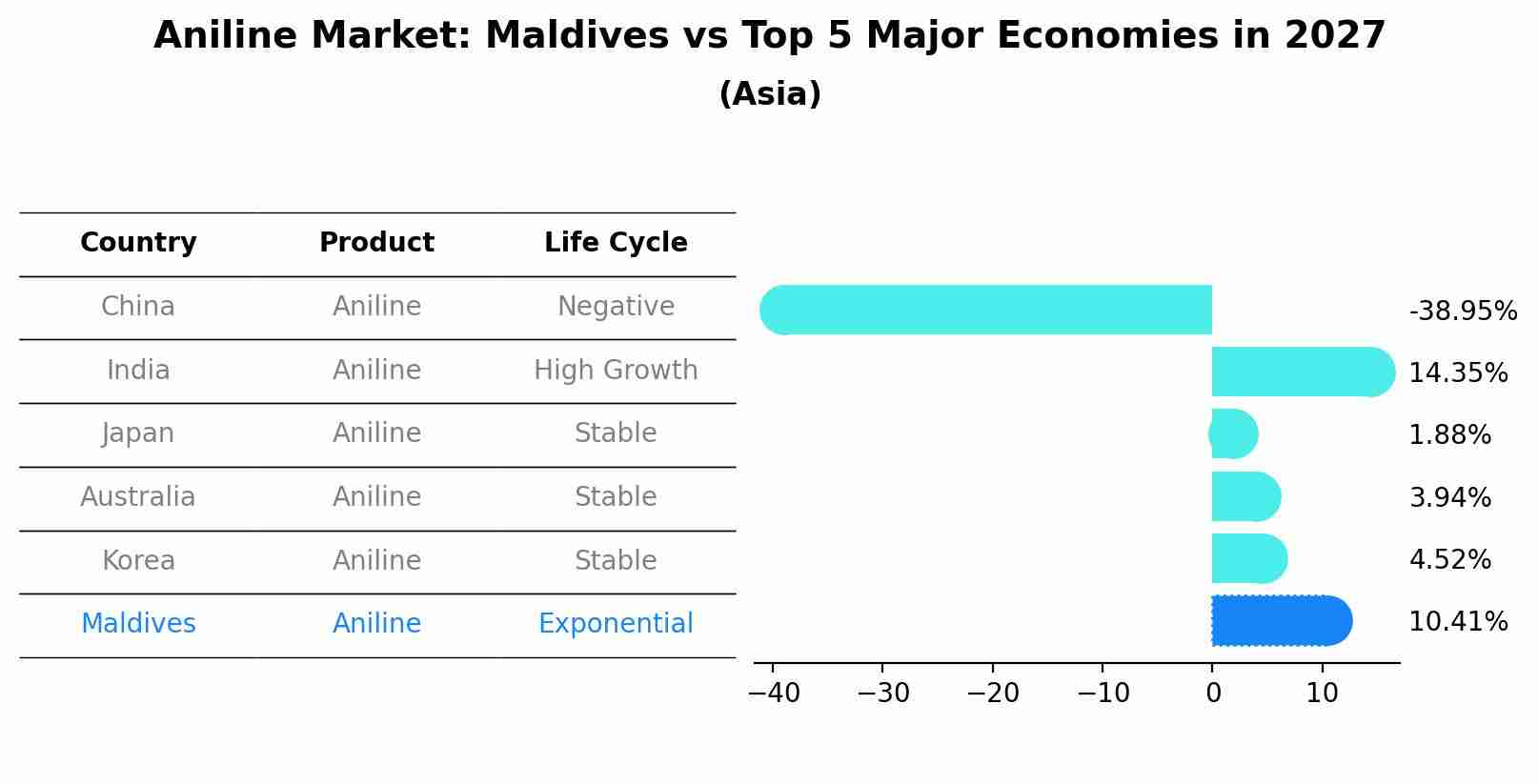 Aniline Market: Maldives vs Top 5 Major Economies in 2027 (Asia)