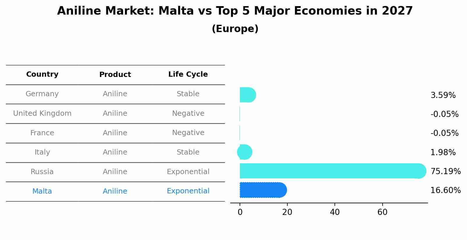 Aniline Market: Malta vs Top 5 Major Economies in 2027 (Europe)