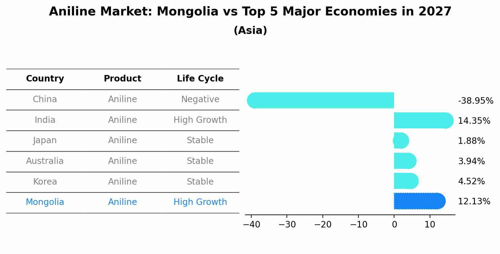 Aniline Market: Mongolia vs Top 5 Major Economies in 2027 (Asia)