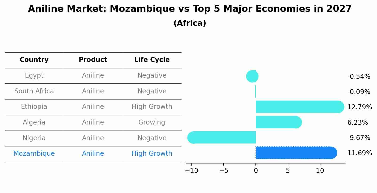 Aniline Market: Mozambique vs Top 5 Major Economies in 2027 (Africa)