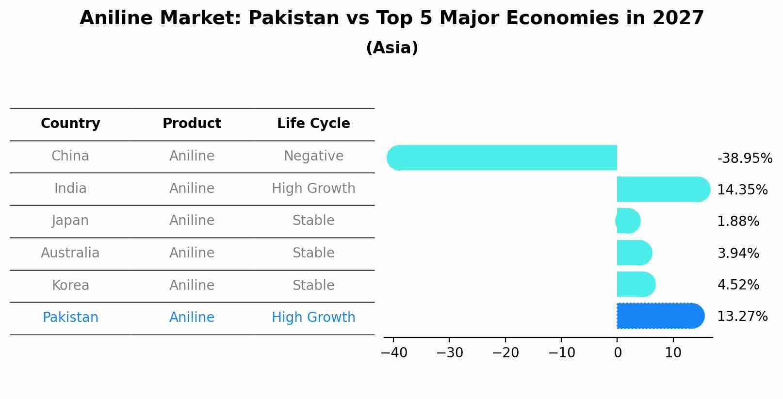 Aniline Market: Pakistan vs Top 5 Major Economies in 2027 (Asia)