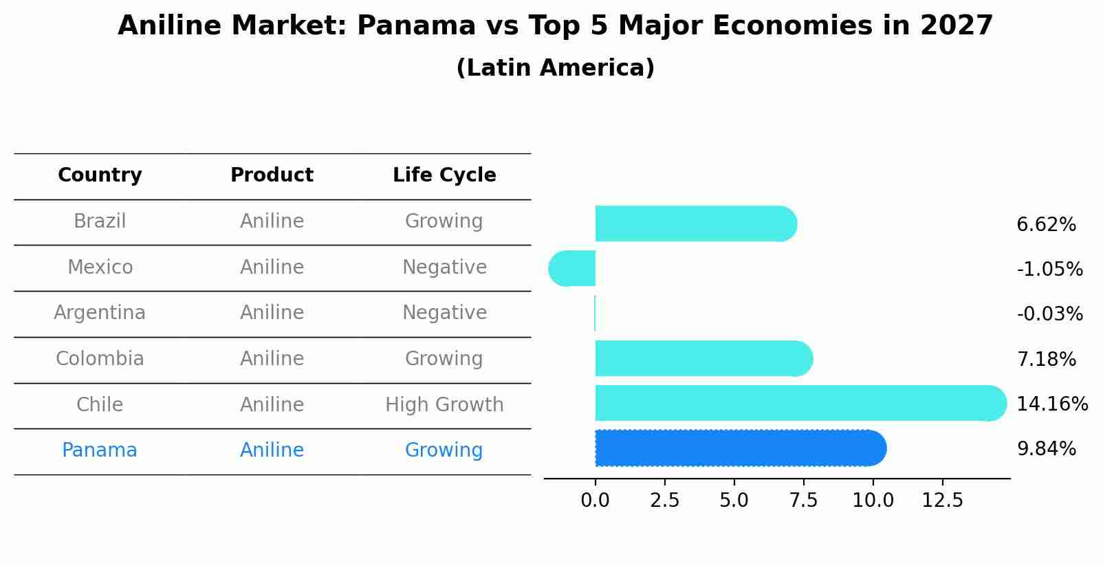 Aniline Market: Panama vs Top 5 Major Economies in 2027 (Latin America)