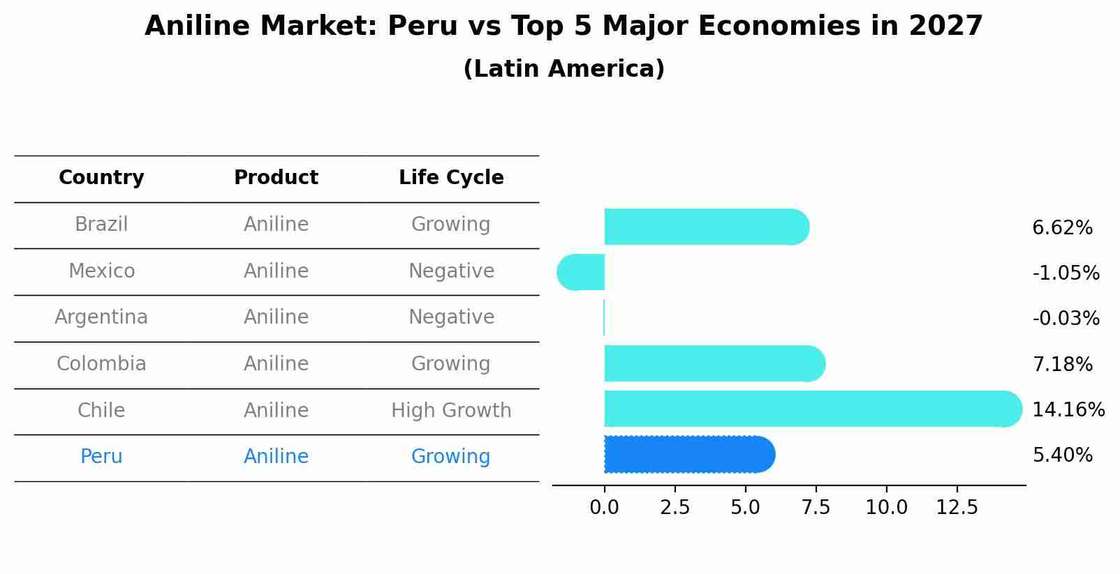 Aniline Market: Peru vs Top 5 Major Economies in 2027 (Latin America)
