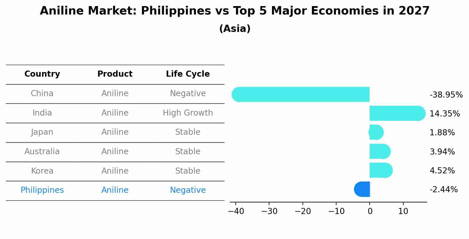 Aniline Market: Philippines vs Top 5 Major Economies in 2027 (Asia)