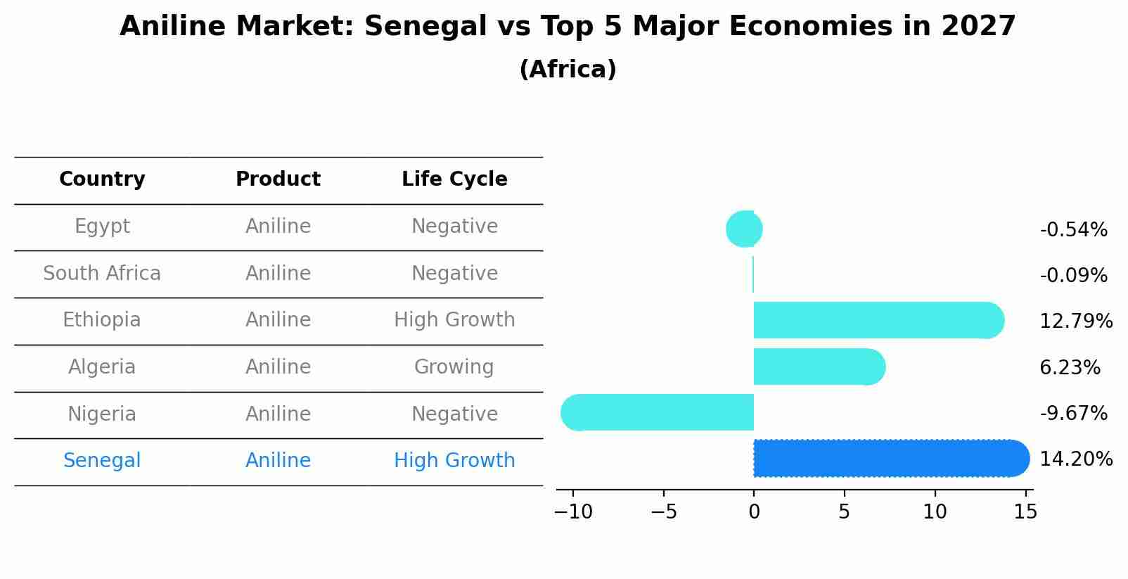 Aniline Market: Senegal vs Top 5 Major Economies in 2027 (Africa)