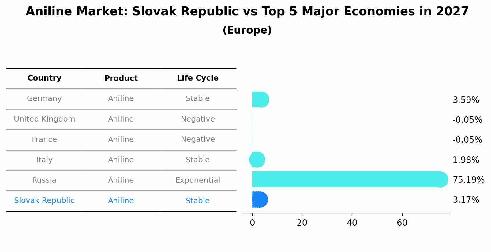 Aniline Market: Slovak Republic vs Top 5 Major Economies in 2027 (Europe)