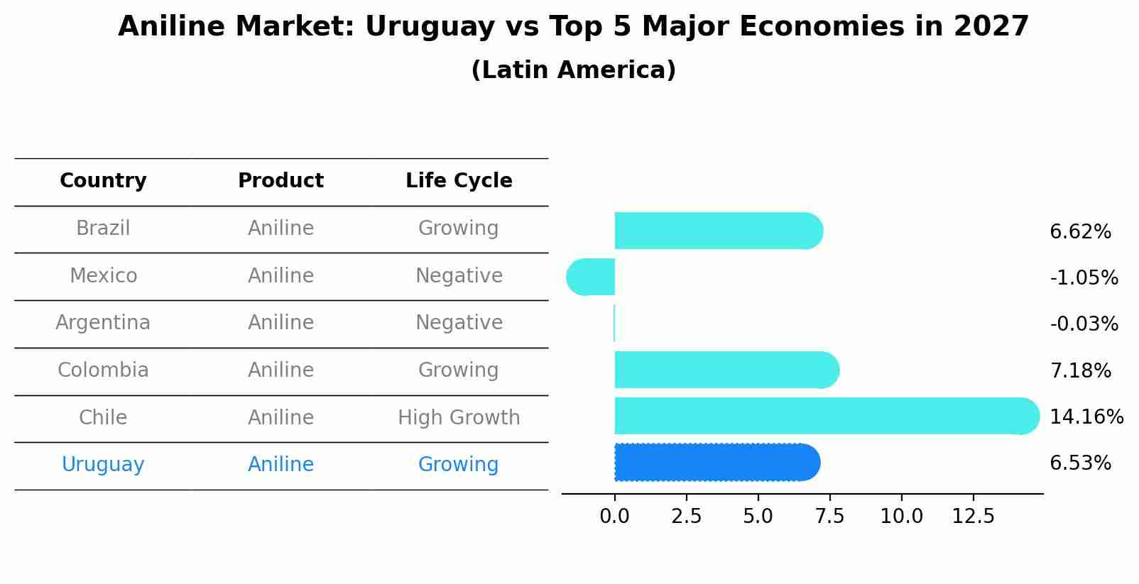 Aniline Market: Uruguay vs Top 5 Major Economies in 2027 (Latin America)