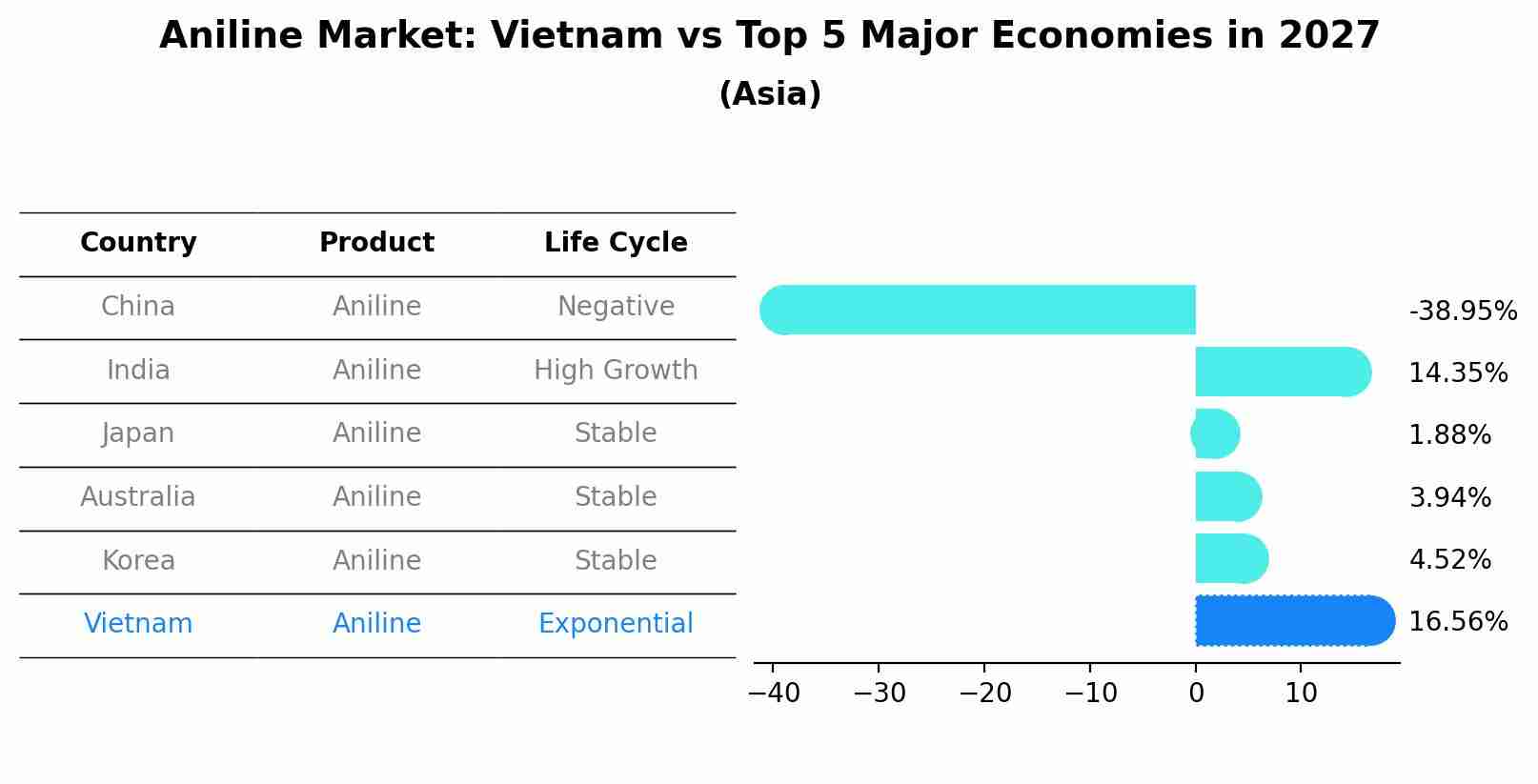 Aniline Market: Vietnam vs Top 5 Major Economies in 2027 (Asia)