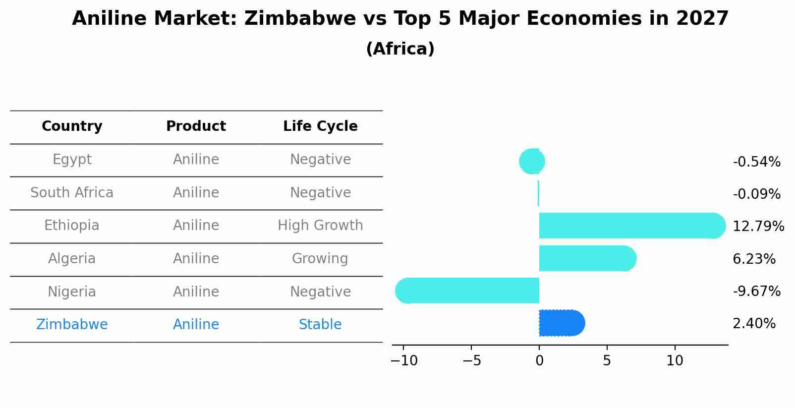 Aniline Market: Zimbabwe vs Top 5 Major Economies in 2027 (Africa)