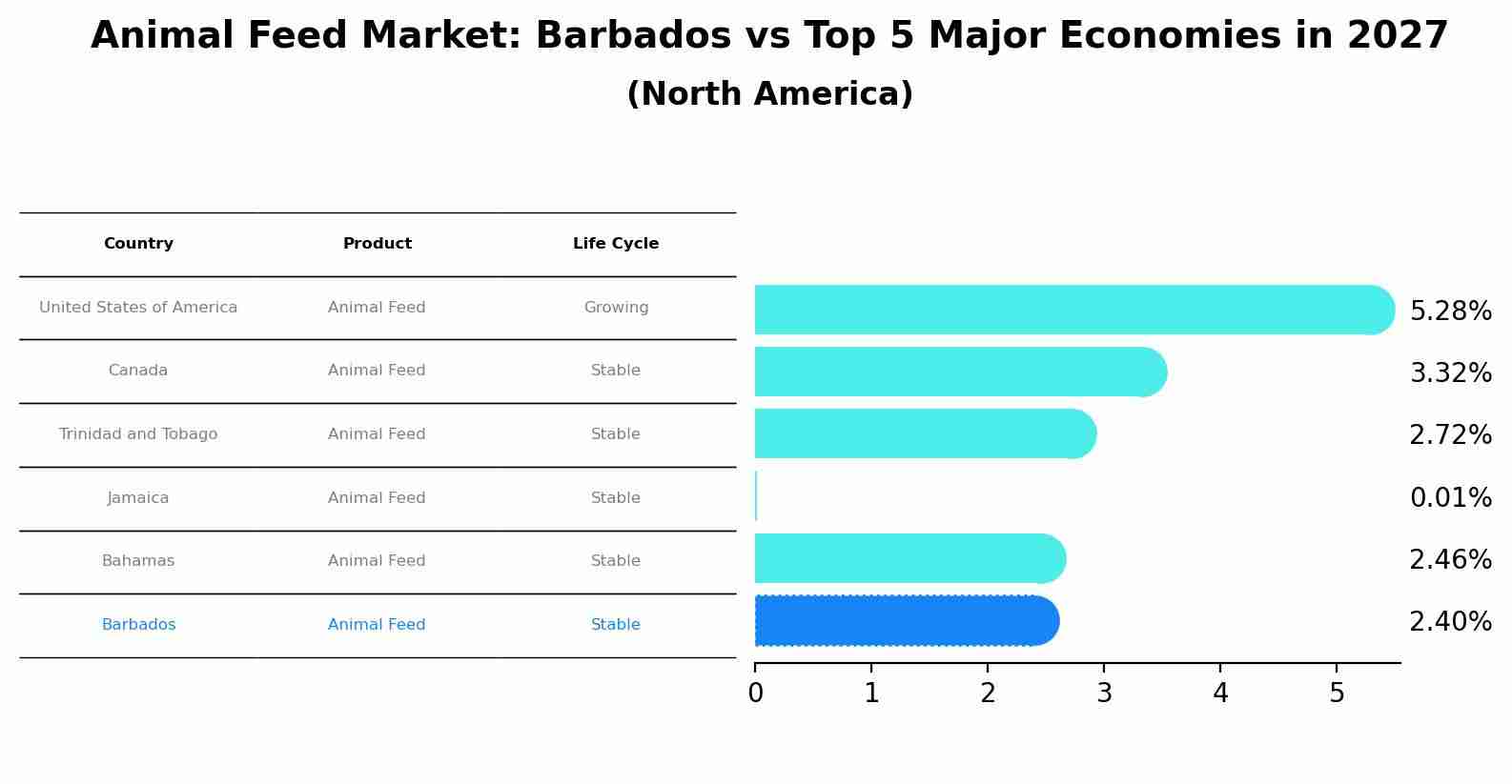 Animal Feed Market: Barbados vs Top 5 Major Economies in 2027 (North America)