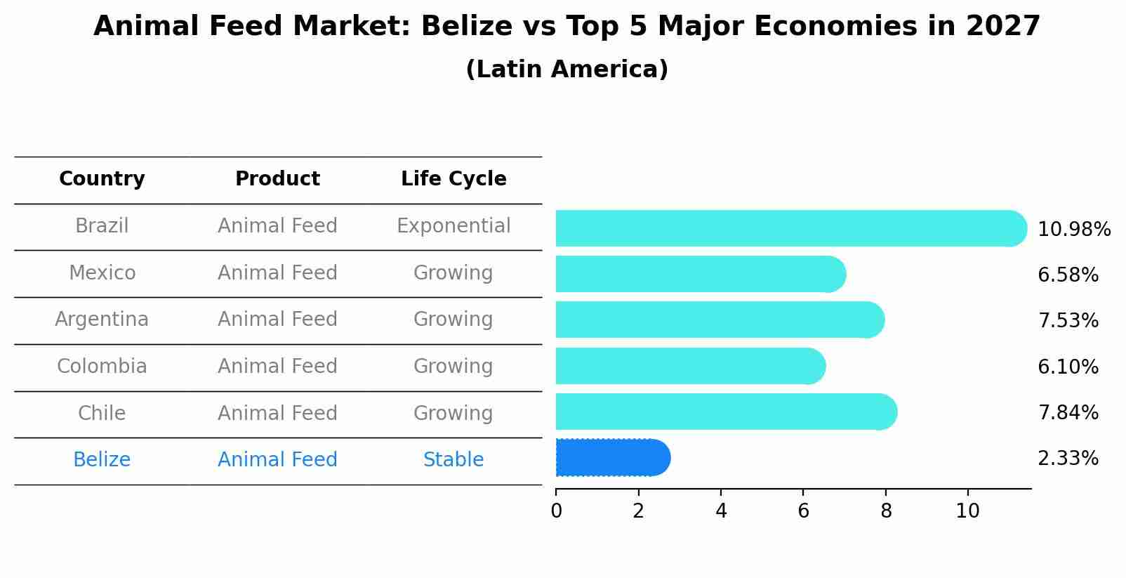 Animal Feed Market: Belize vs Top 5 Major Economies in 2027 (Latin America)