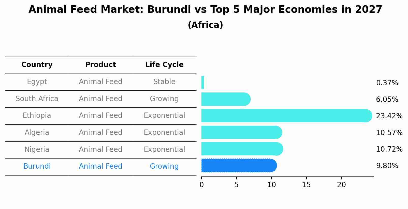 Animal Feed Market: Burundi vs Top 5 Major Economies in 2027 (Africa)