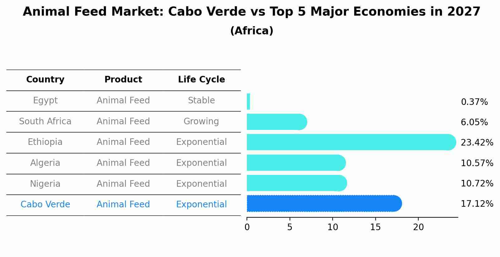 Animal Feed Market: Cabo Verde vs Top 5 Major Economies in 2027 (Africa)