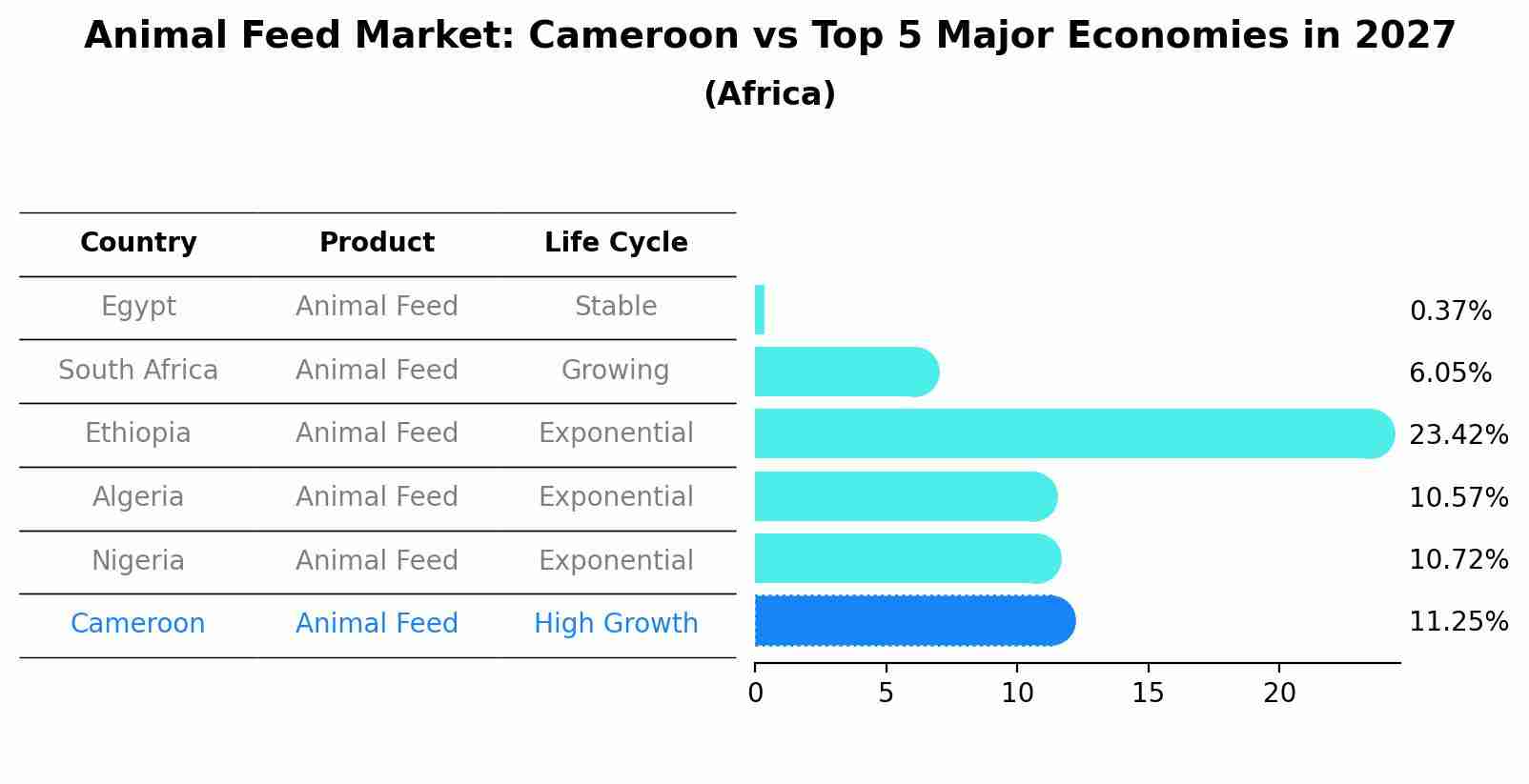 Animal Feed Market: Cameroon vs Top 5 Major Economies in 2027 (Africa)