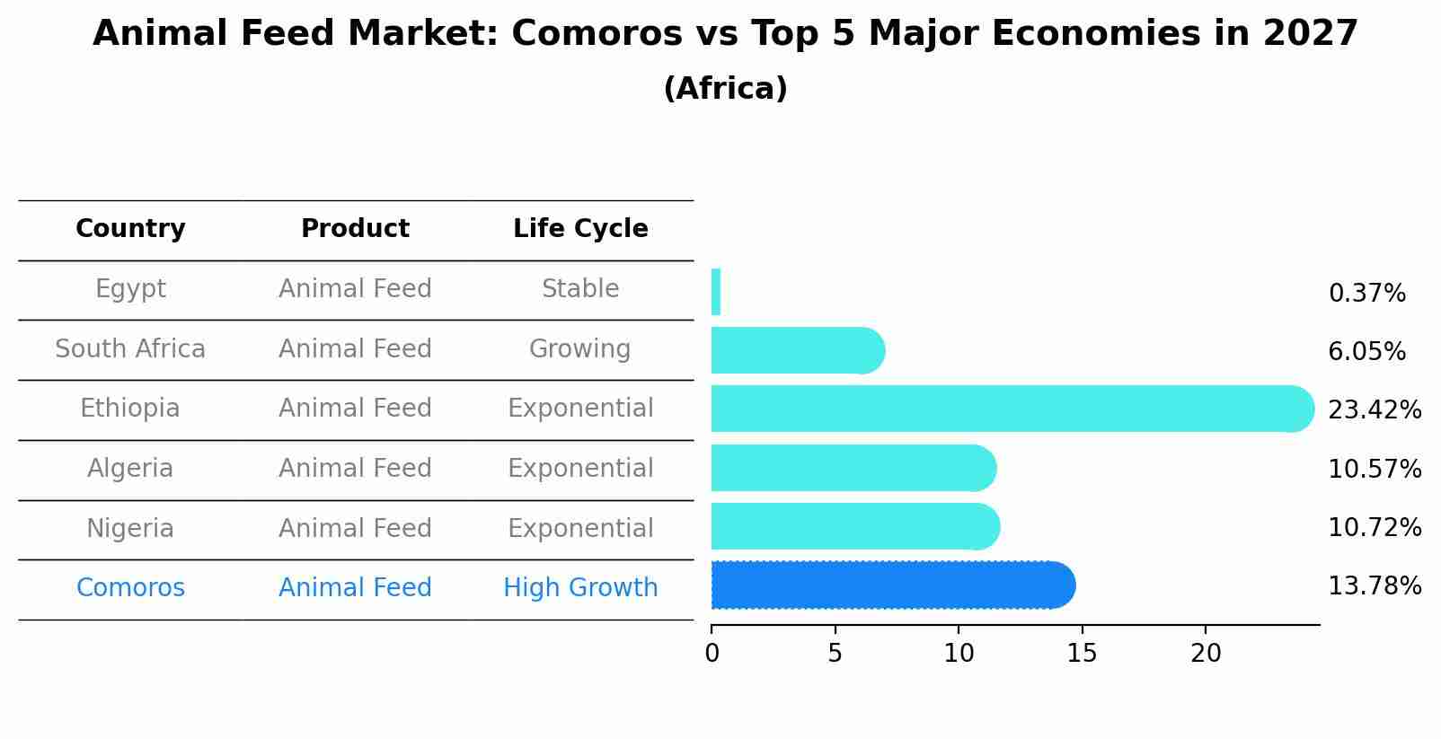 Animal Feed Market: Comoros vs Top 5 Major Economies in 2027 (Africa)