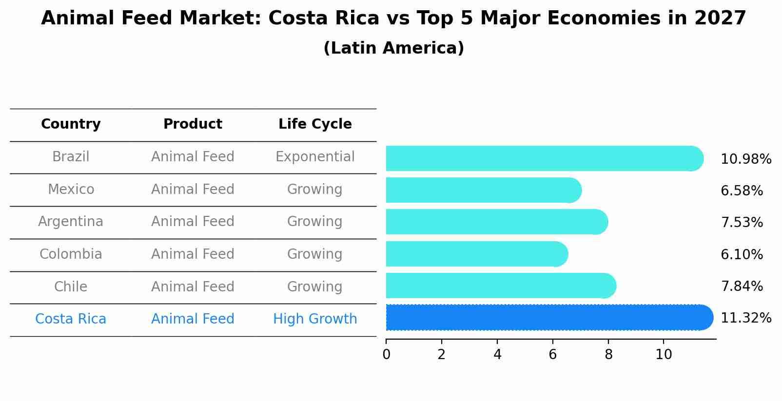 Animal Feed Market: Costa Rica vs Top 5 Major Economies in 2027 (Latin America)