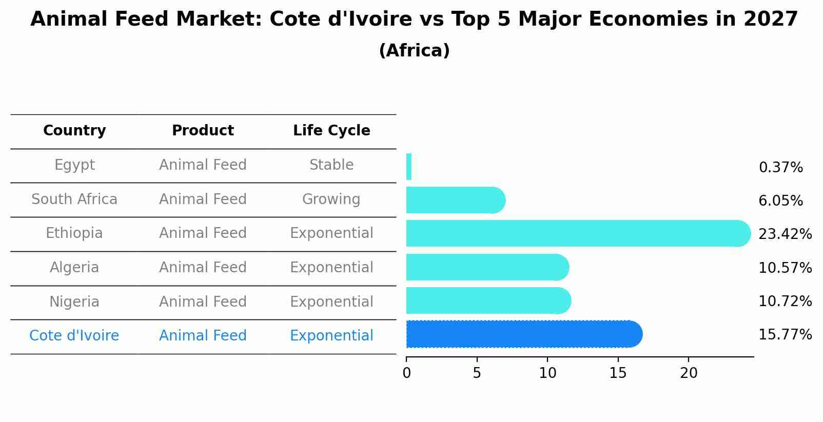 Animal Feed Market: Cote d'Ivoire vs Top 5 Major Economies in 2027 (Africa)