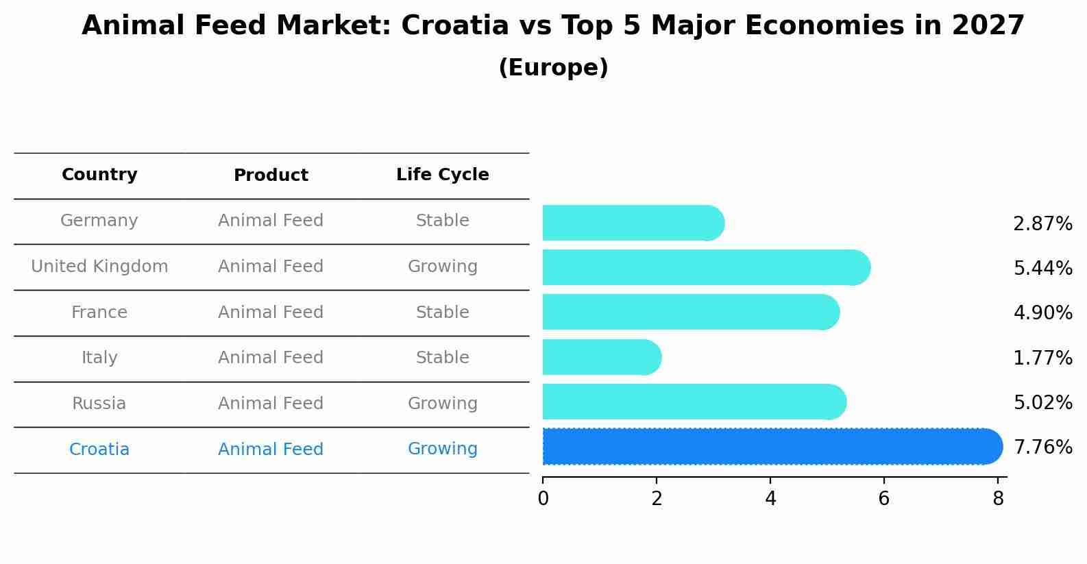 Animal Feed Market: Croatia vs Top 5 Major Economies in 2027 (Europe)