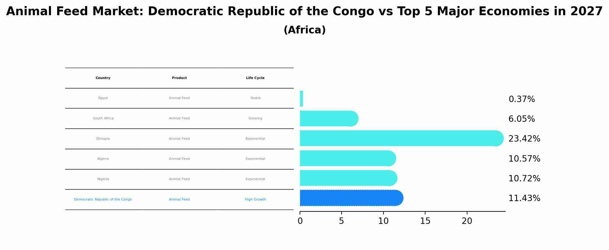 Animal Feed Market: Democratic Republic of the Congo vs Top 5 Major Economies in 2027 (Africa)