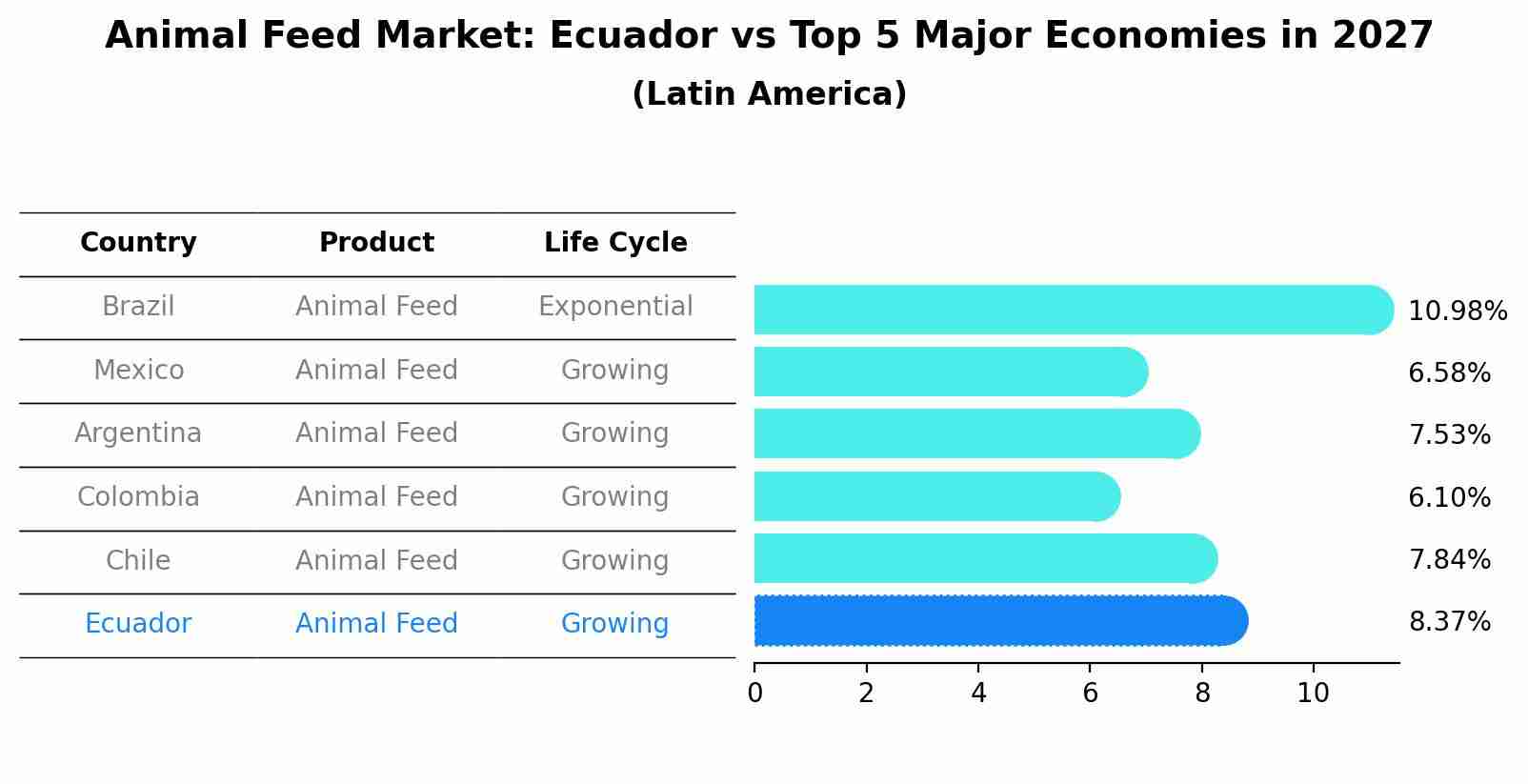 Animal Feed Market: Ecuador vs Top 5 Major Economies in 2027 (Latin America)