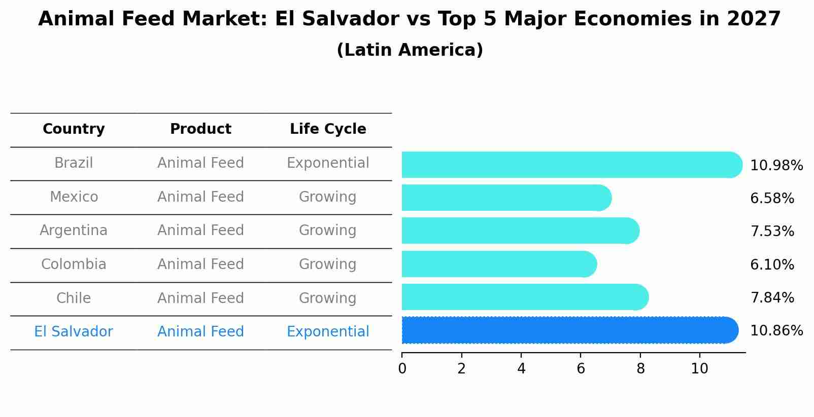 Animal Feed Market: El Salvador vs Top 5 Major Economies in 2027 (Latin America)