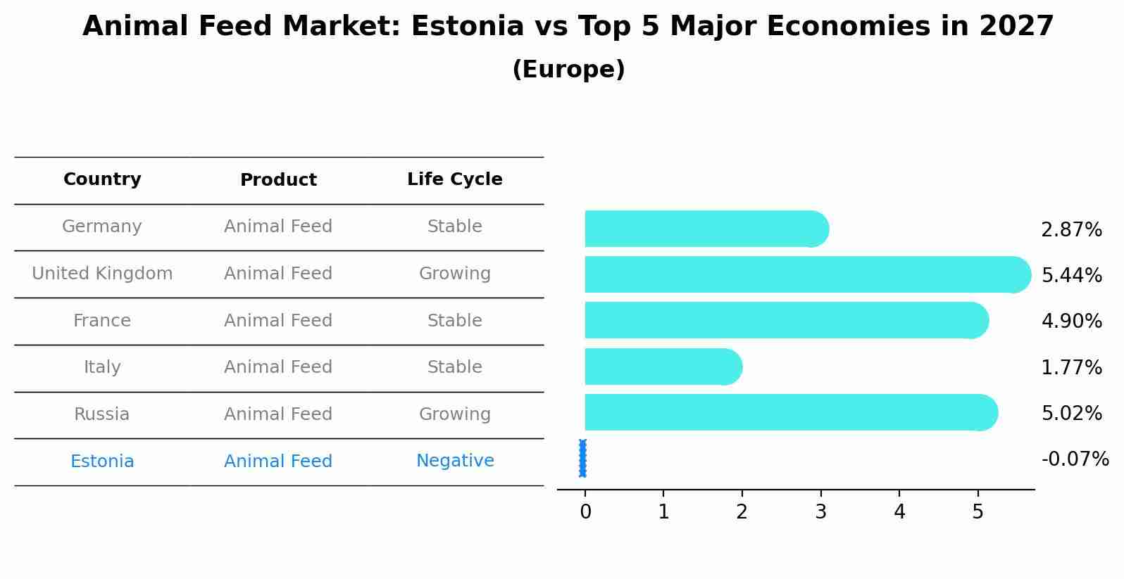 Animal Feed Market: Estonia vs Top 5 Major Economies in 2027 (Europe)
