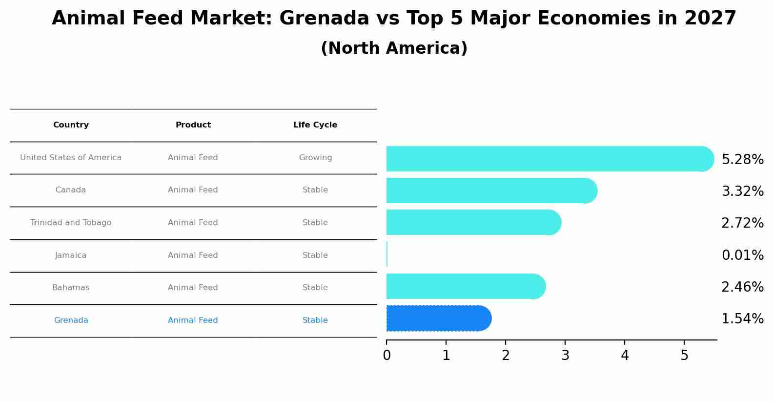 Animal Feed Market: Grenada vs Top 5 Major Economies in 2027 (North America)