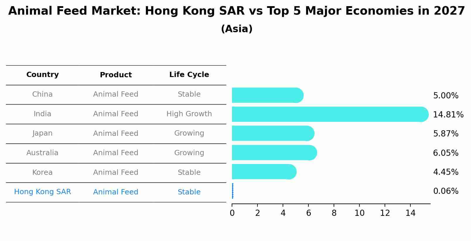 Animal Feed Market: Hong Kong SAR vs Top 5 Major Economies in 2027 (Asia)