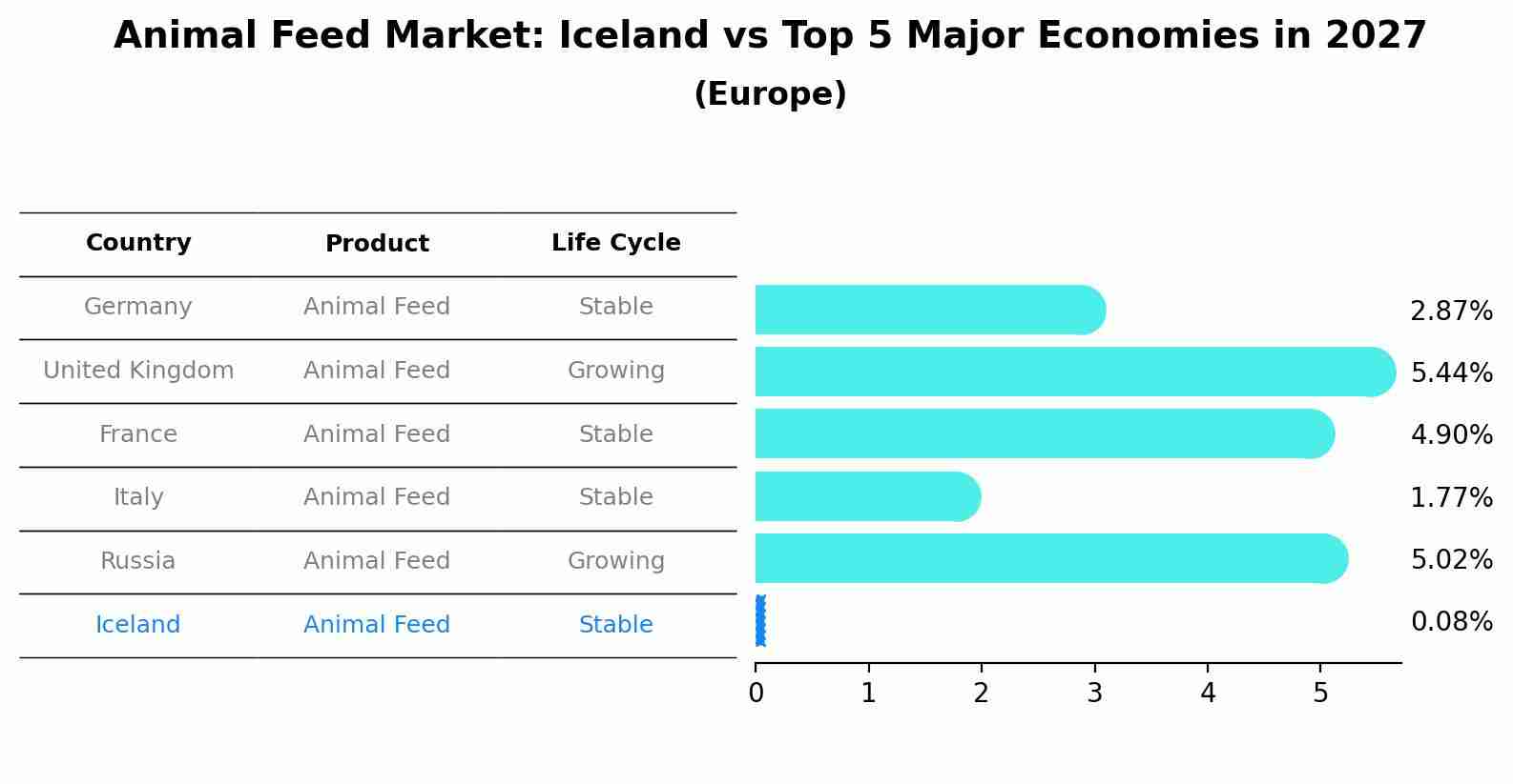 Animal Feed Market: Iceland vs Top 5 Major Economies in 2027 (Europe)