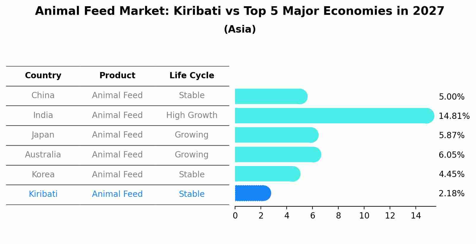 Animal Feed Market: Kiribati vs Top 5 Major Economies in 2027 (Asia)