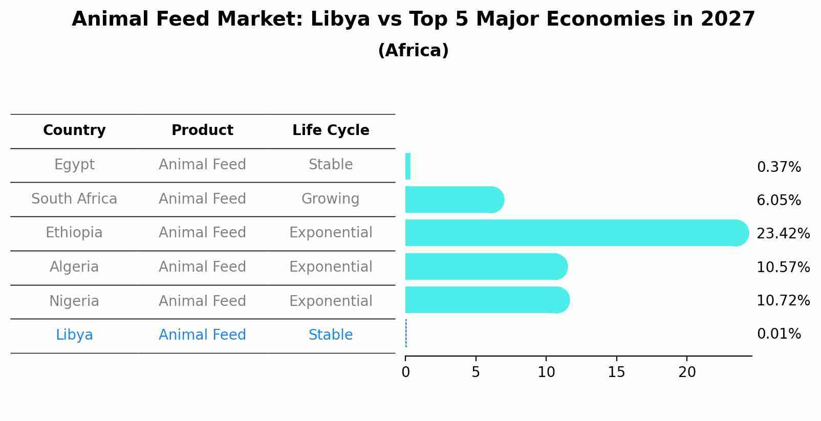 Animal Feed Market: Libya vs Top 5 Major Economies in 2027 (Africa)