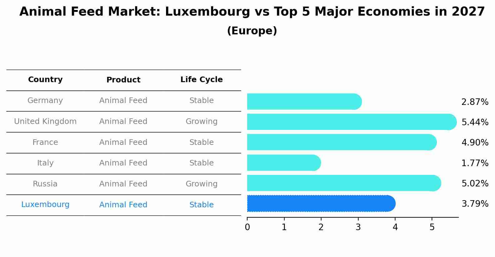 Animal Feed Market: Luxembourg vs Top 5 Major Economies in 2027 (Europe)