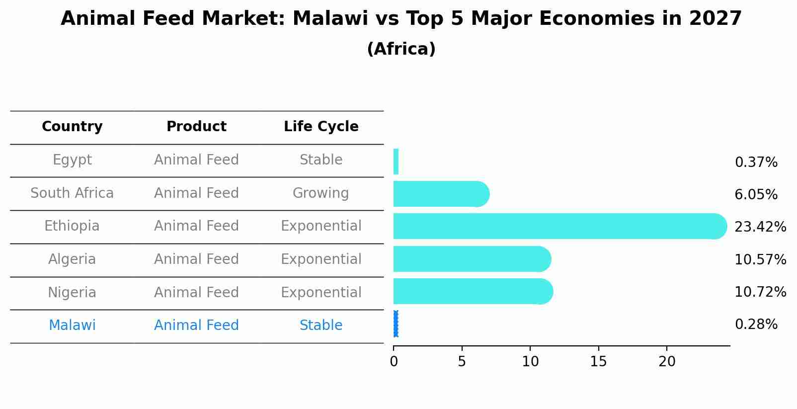 Animal Feed Market: Malawi vs Top 5 Major Economies in 2027 (Africa)
