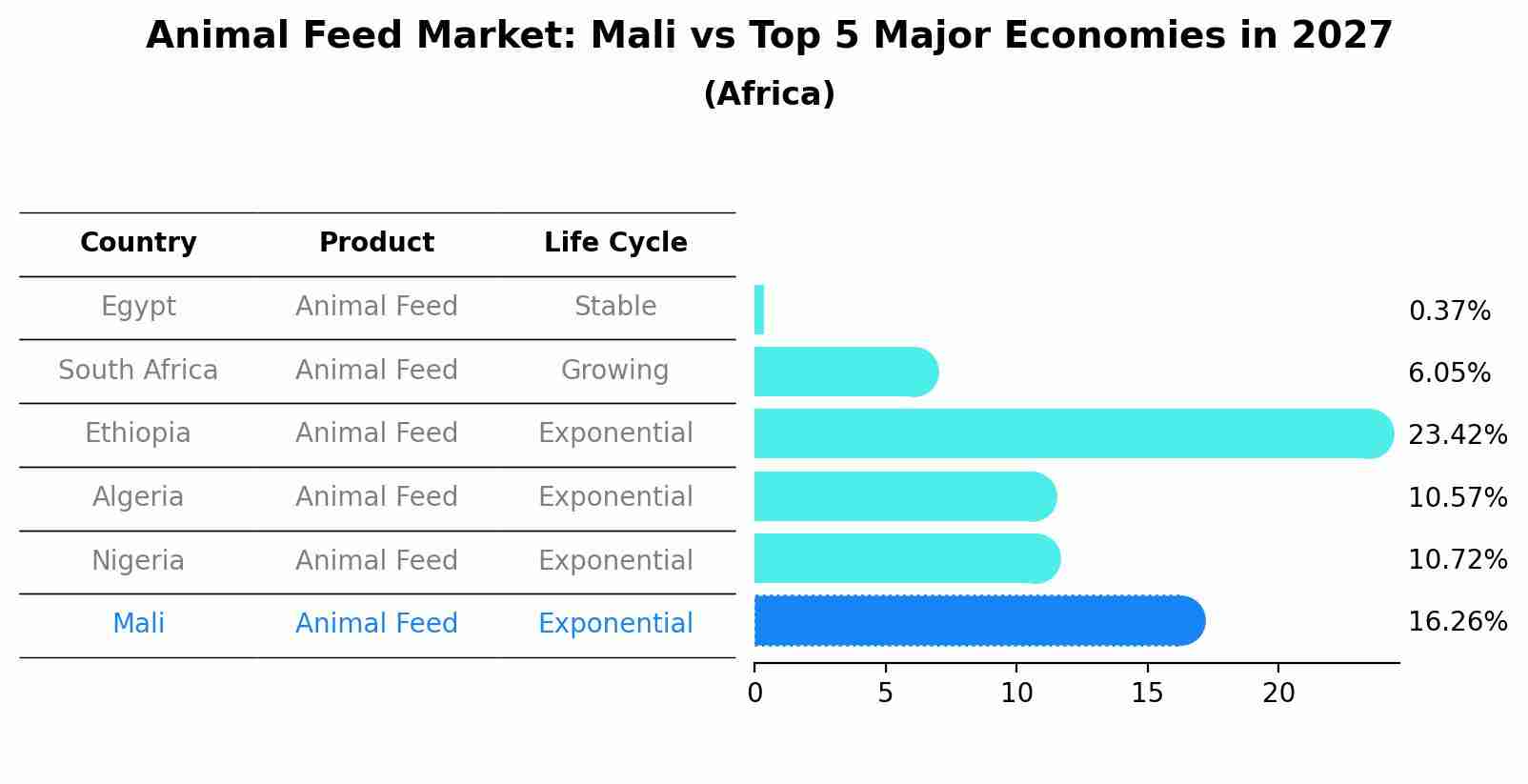 Animal Feed Market: Mali vs Top 5 Major Economies in 2027 (Africa)