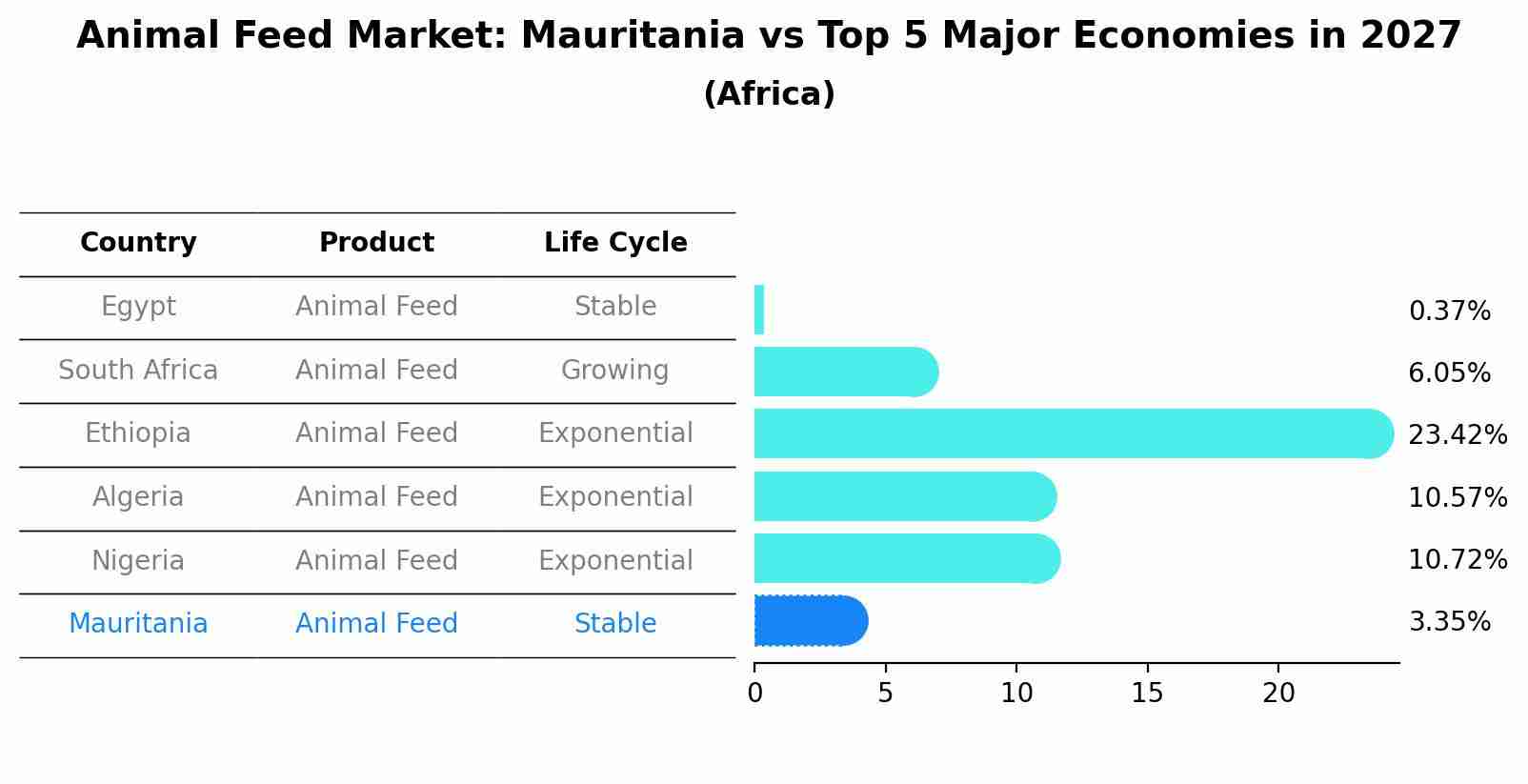 Animal Feed Market: Mauritania vs Top 5 Major Economies in 2027 (Africa)