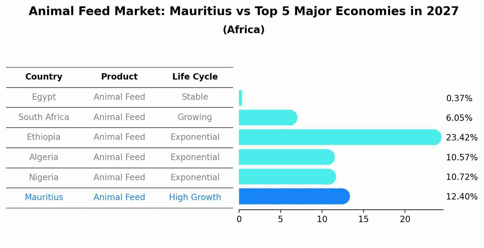 Animal Feed Market: Mauritius vs Top 5 Major Economies in 2027 (Africa)