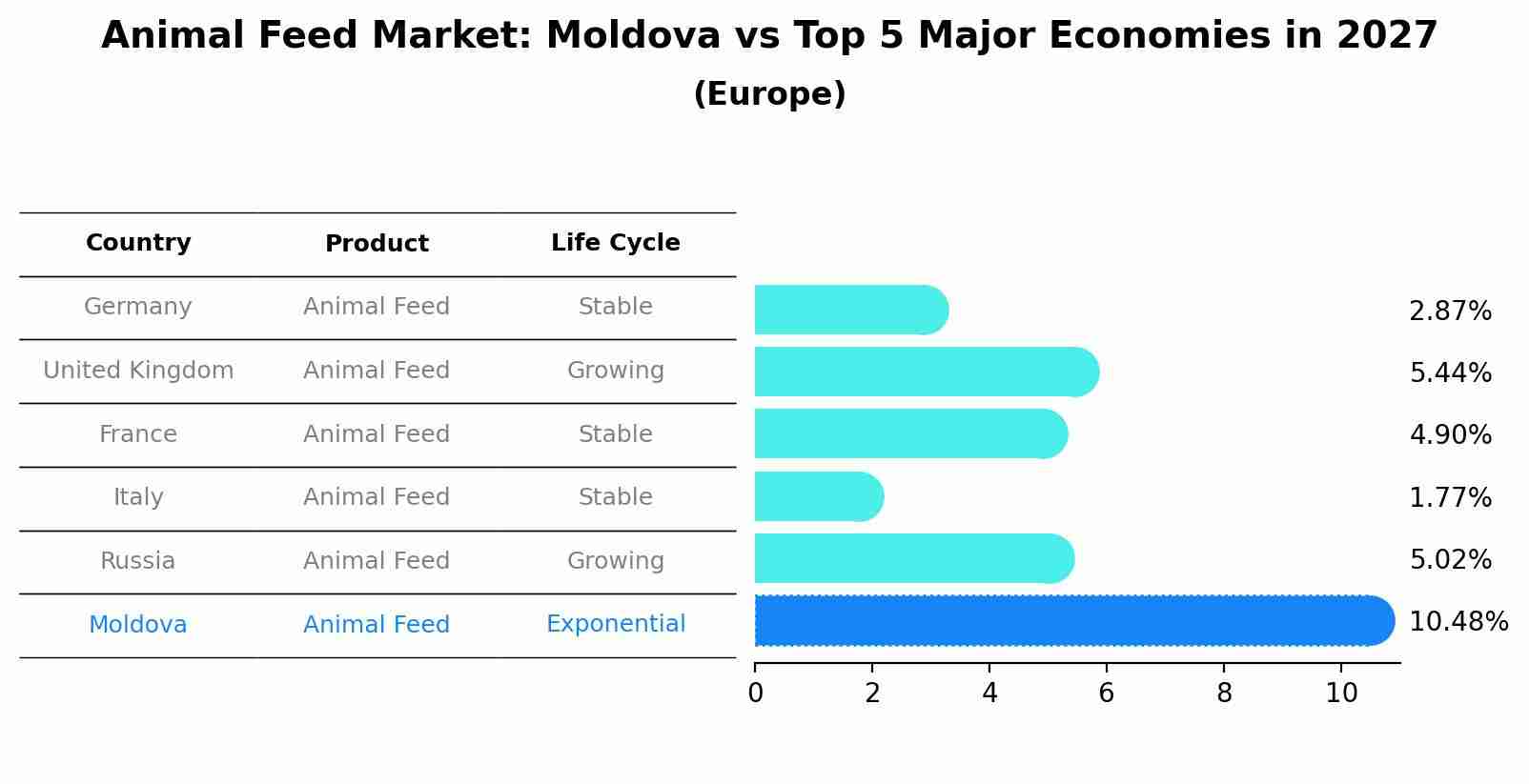 Animal Feed Market: Moldova vs Top 5 Major Economies in 2027 (Europe)
