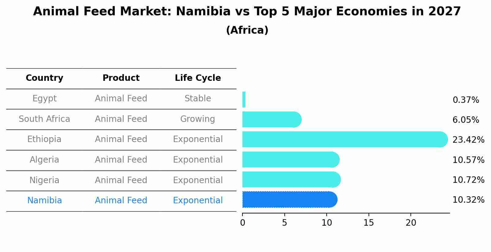Animal Feed Market: Namibia vs Top 5 Major Economies in 2027 (Africa)