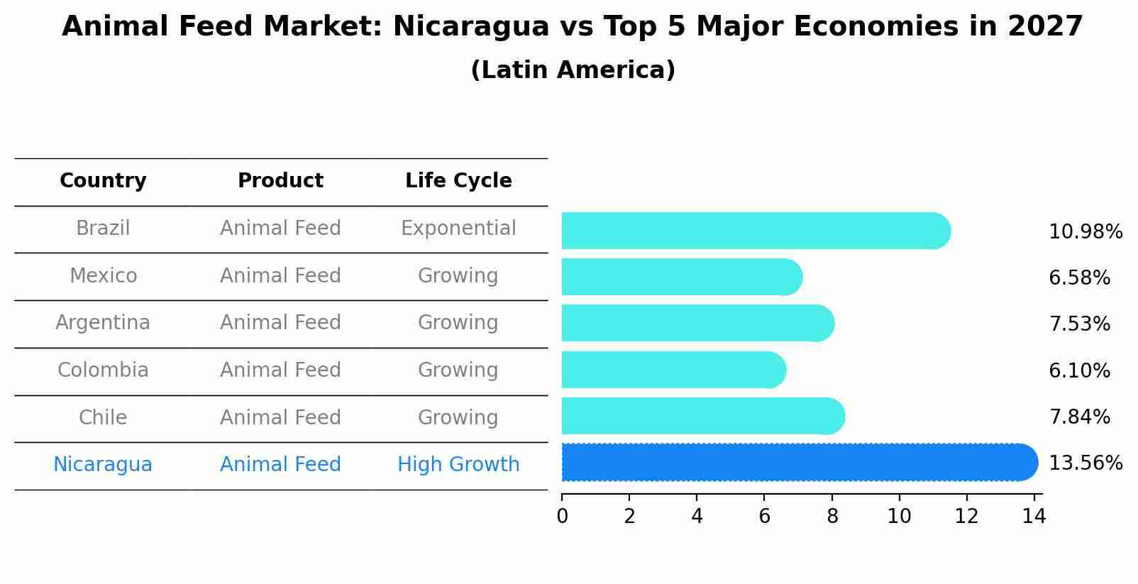 Animal Feed Market: Nicaragua vs Top 5 Major Economies in 2027 (Latin America)