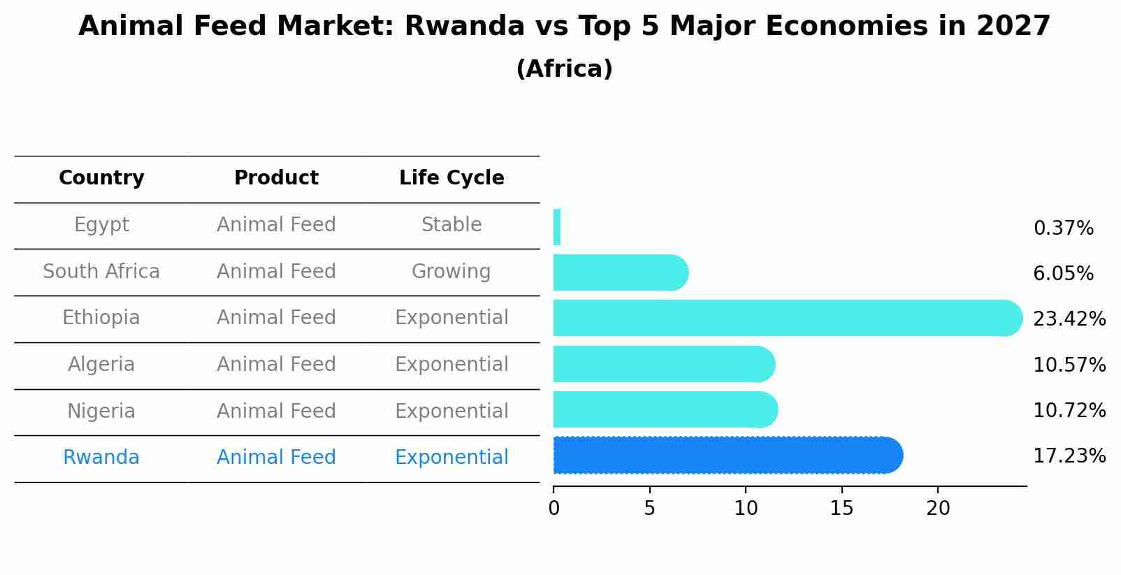 Animal Feed Market: Rwanda vs Top 5 Major Economies in 2027 (Africa)