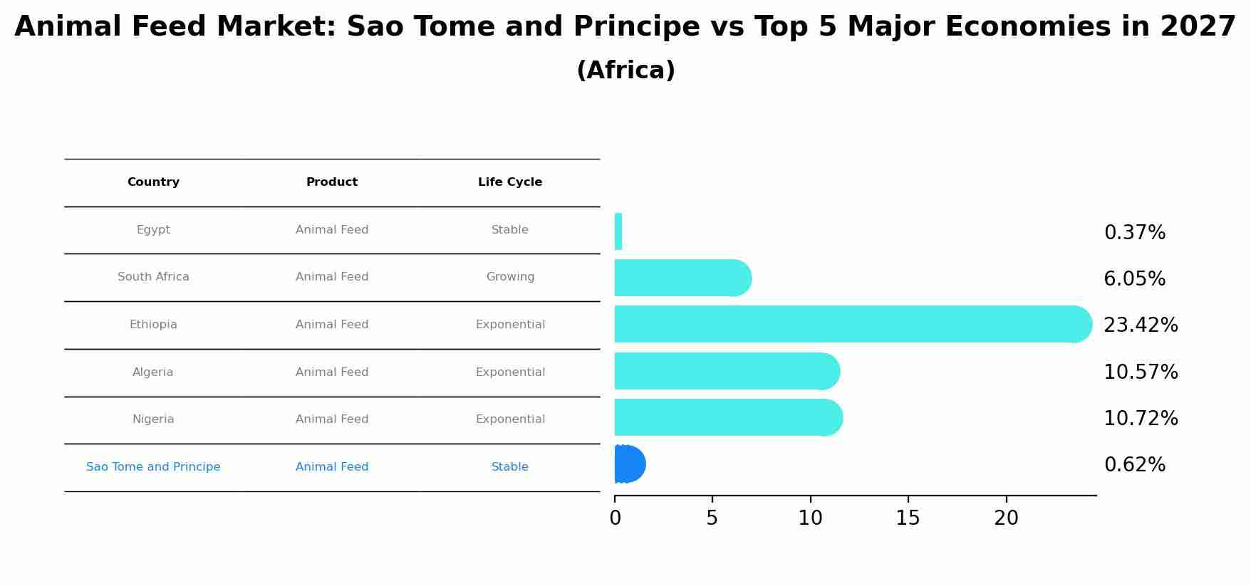 Animal Feed Market: Sao Tome and Principe vs Top 5 Major Economies in 2027 (Africa)
