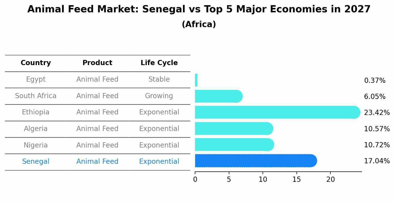 Animal Feed Market: Senegal vs Top 5 Major Economies in 2027 (Africa)