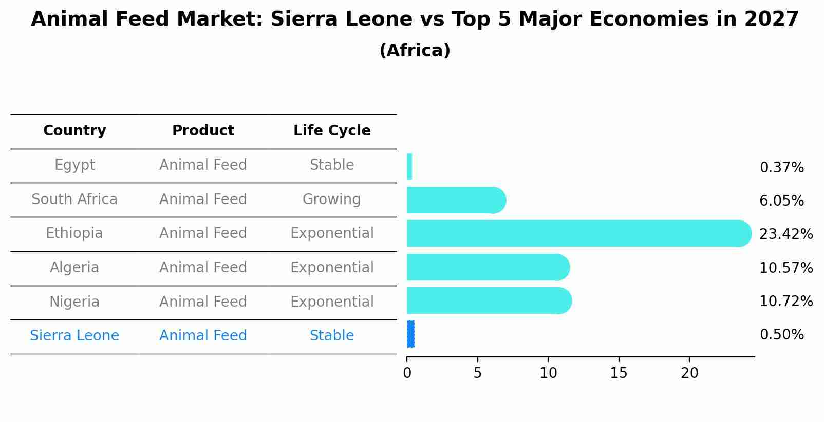 Animal Feed Market: Sierra Leone vs Top 5 Major Economies in 2027 (Africa)