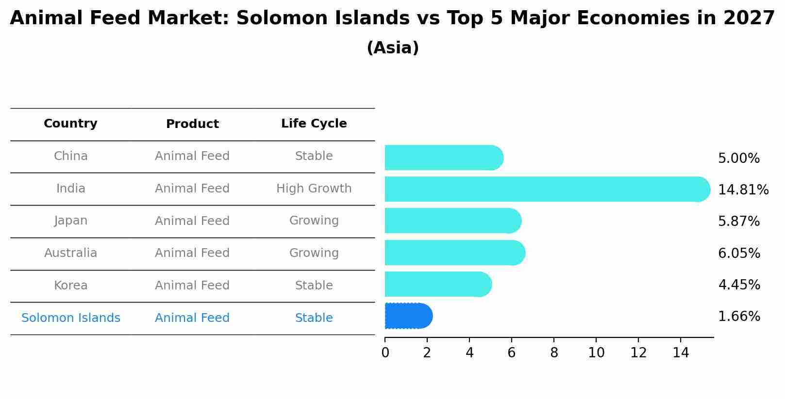 Animal Feed Market: Solomon Islands vs Top 5 Major Economies in 2027 (Asia)