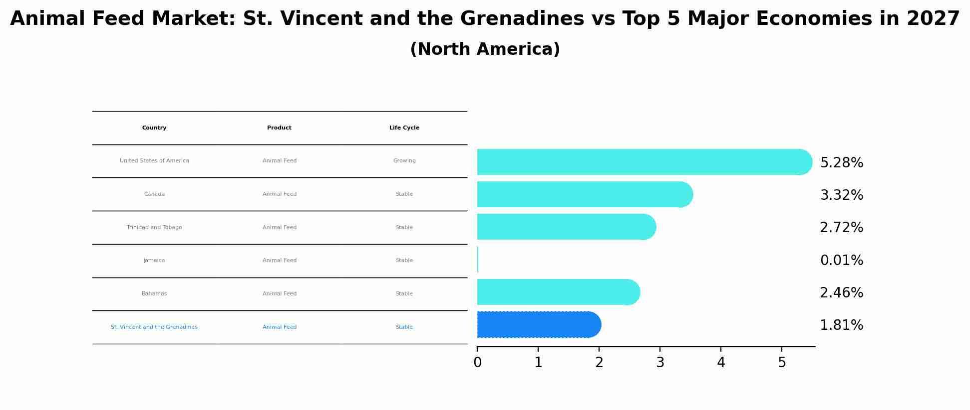 Animal Feed Market: St. Vincent and the Grenadines vs Top 5 Major Economies in 2027 (North America)