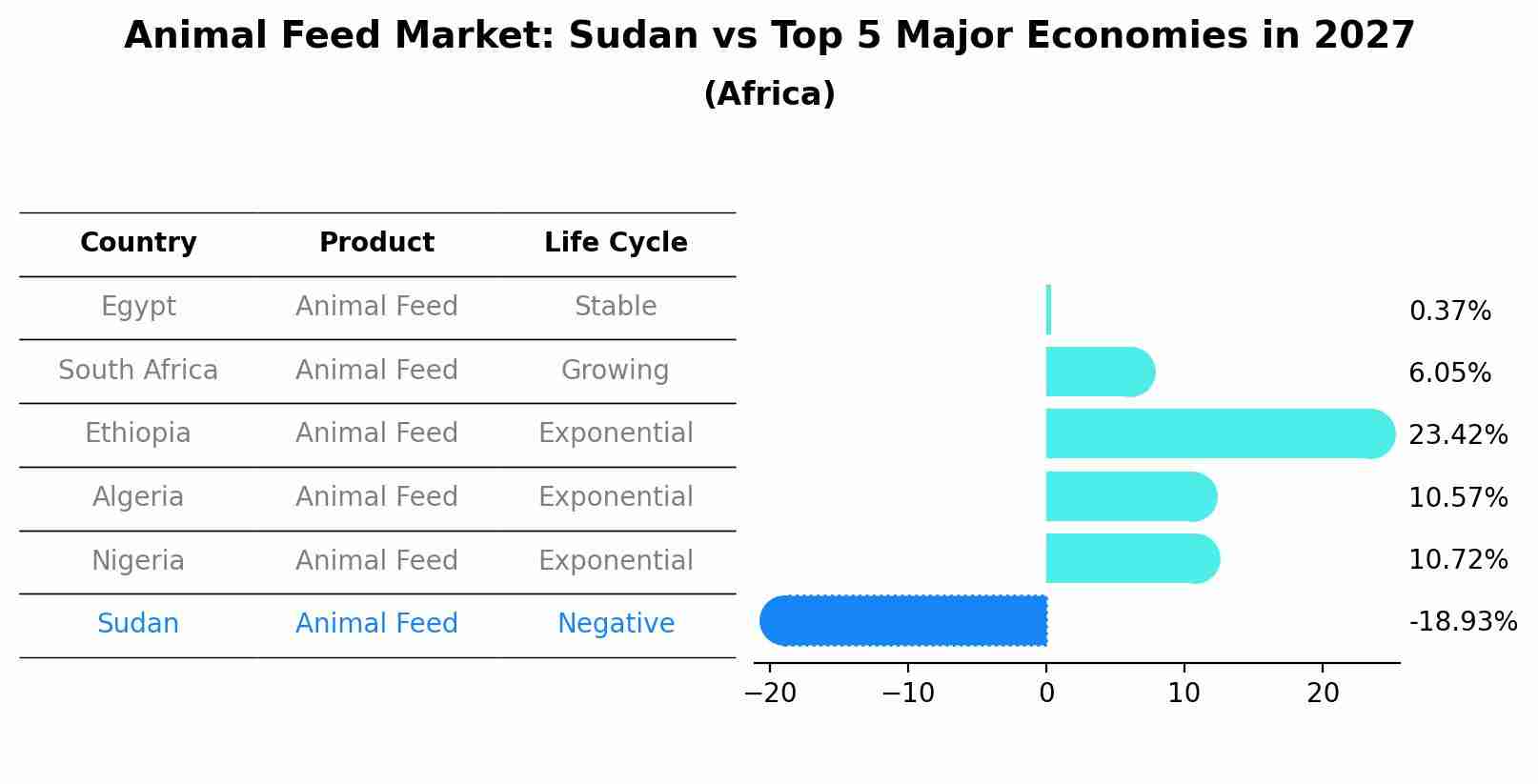 Animal Feed Market: Sudan vs Top 5 Major Economies in 2027 (Africa)