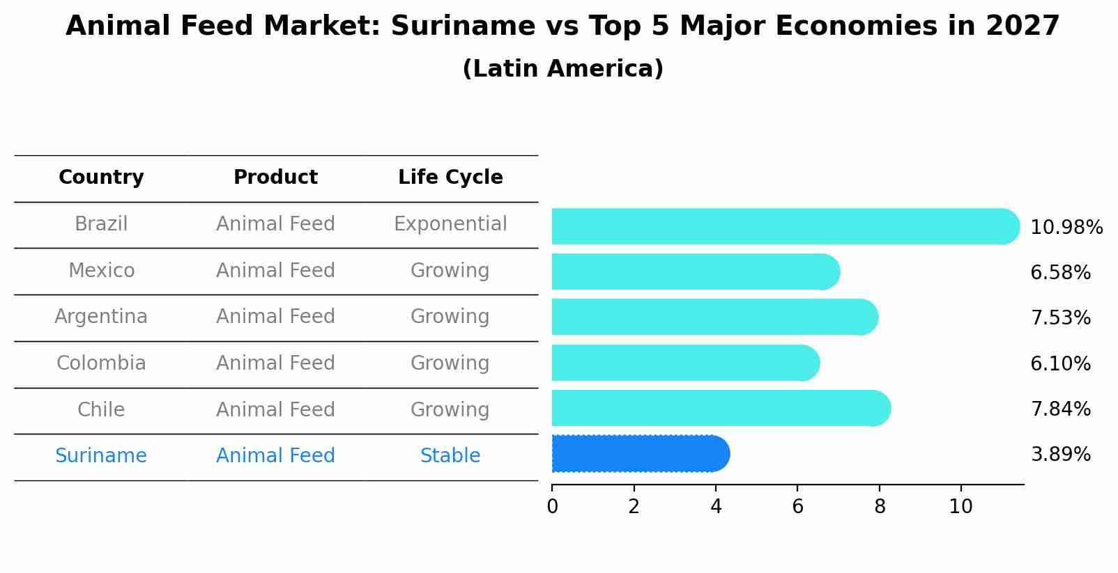 Animal Feed Market: Suriname vs Top 5 Major Economies in 2027 (Latin America)