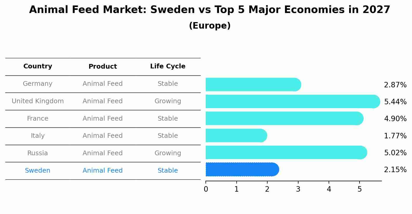Animal Feed Market: Sweden vs Top 5 Major Economies in 2027 (Europe)